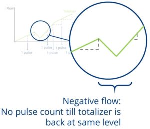 Graph negative pulse detail