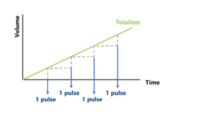 Pulse and totalizer graph