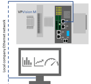 Connection between VPVision and the PC via the Ethernet network