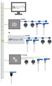 VPVision connection possibilities 